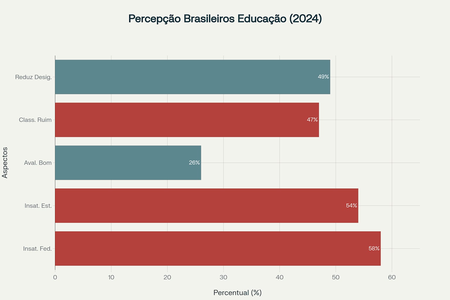 Gráfico mostrando a percepção dos brasileiros sobre o sistema educacional, com destaque para os altos índices de insatisfação