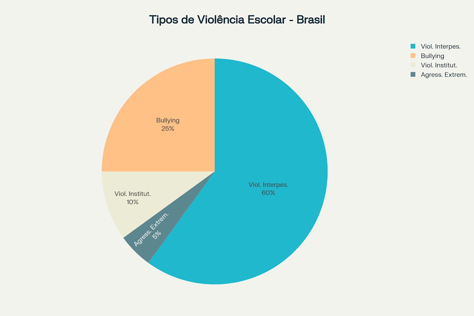 Distribuição dos tipos de violência escolar identificados pelo MEC no ambiente educacional brasileiro
