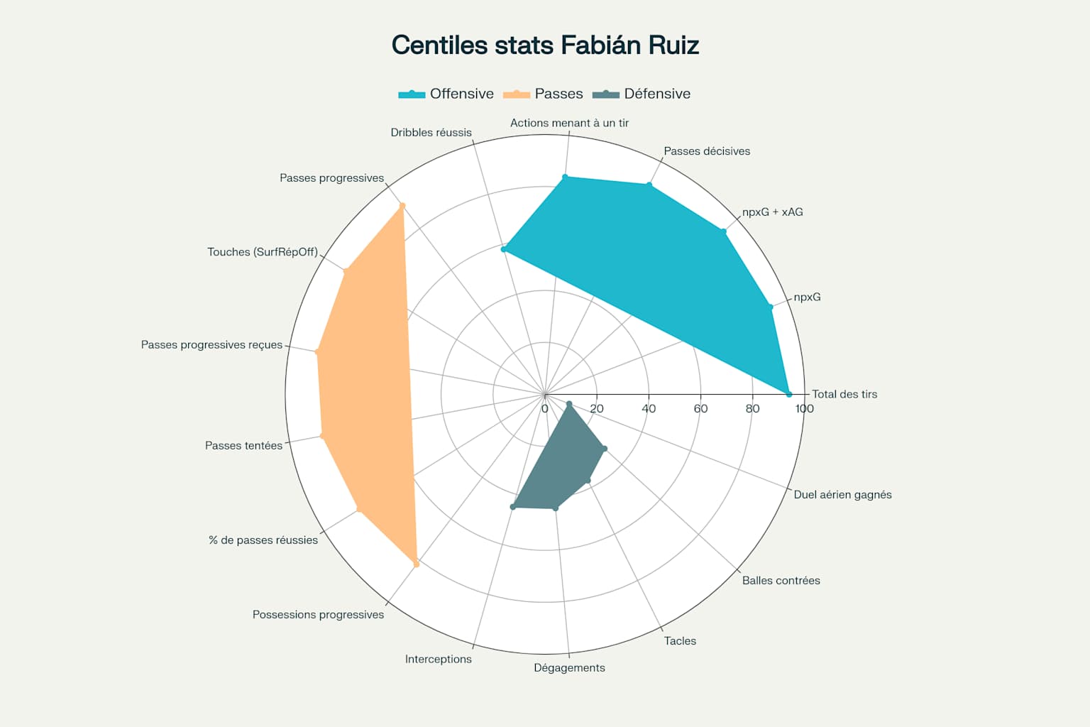 Profil de performance de Fabián Ruiz (centiles) - Saison 2024-2025