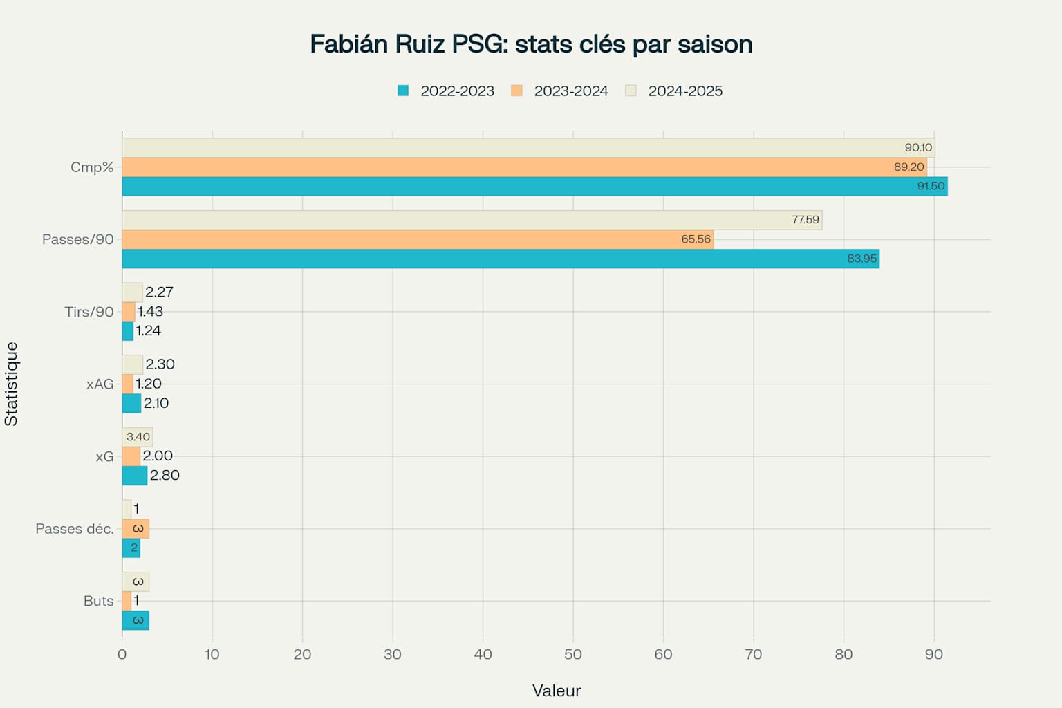 Évolution des statistiques de Fabián Ruiz au PSG (2022-2025)