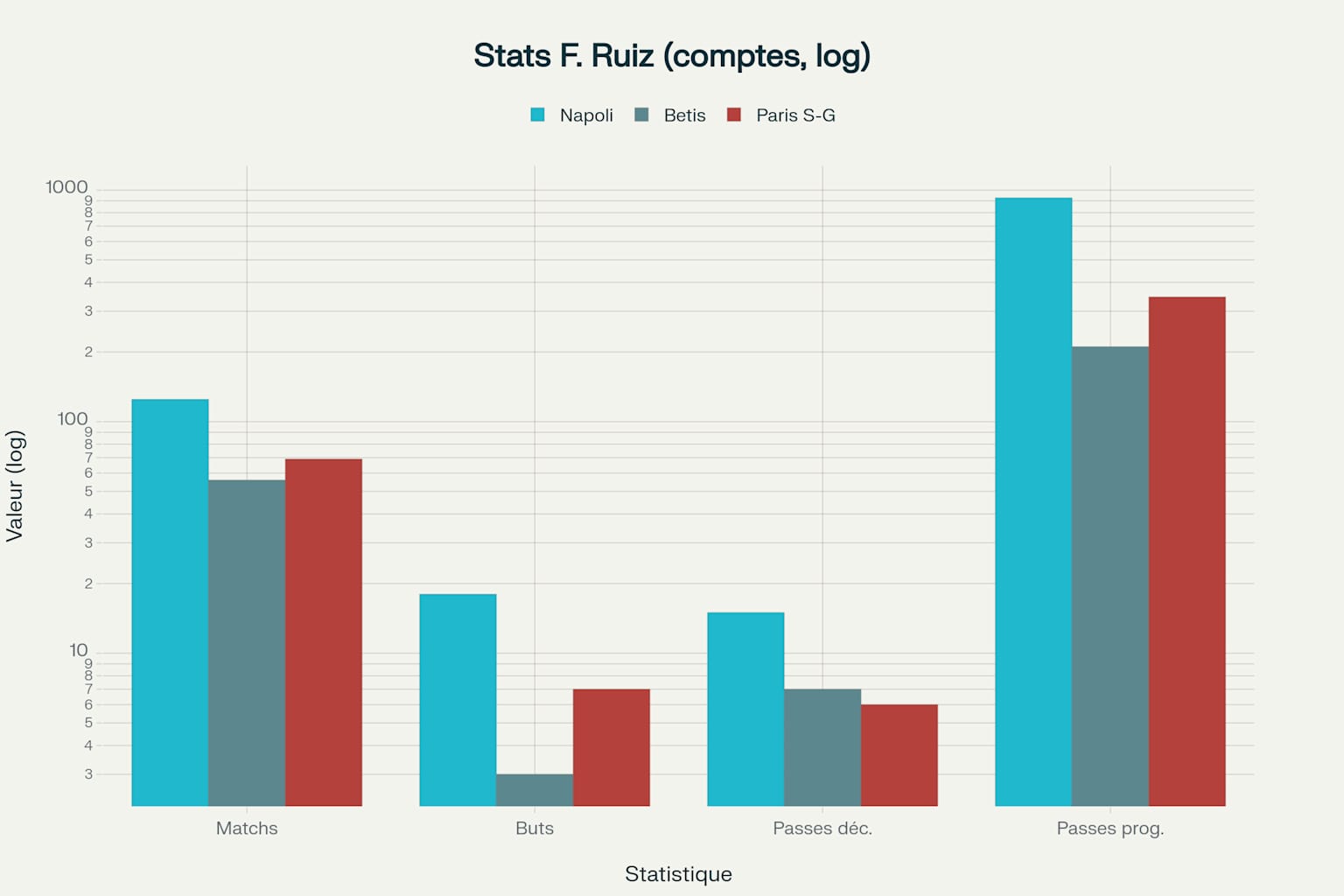 Comparaison des statistiques de Fabián Ruiz par club