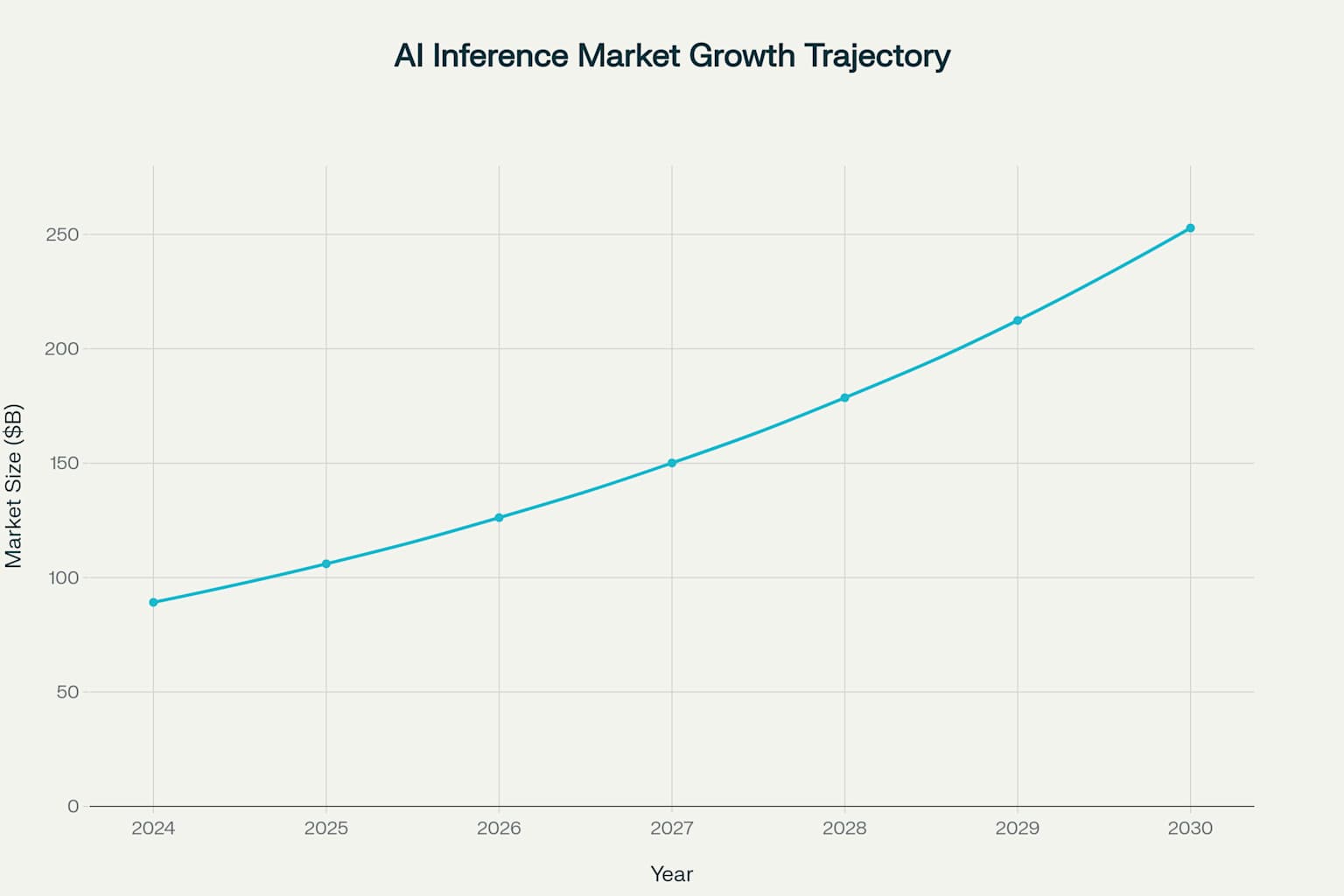 AI Inference Market Growth: The market is expected to nearly triple in size over the next 6 years, driven by increasing demand for real-time AI applications and edge computing