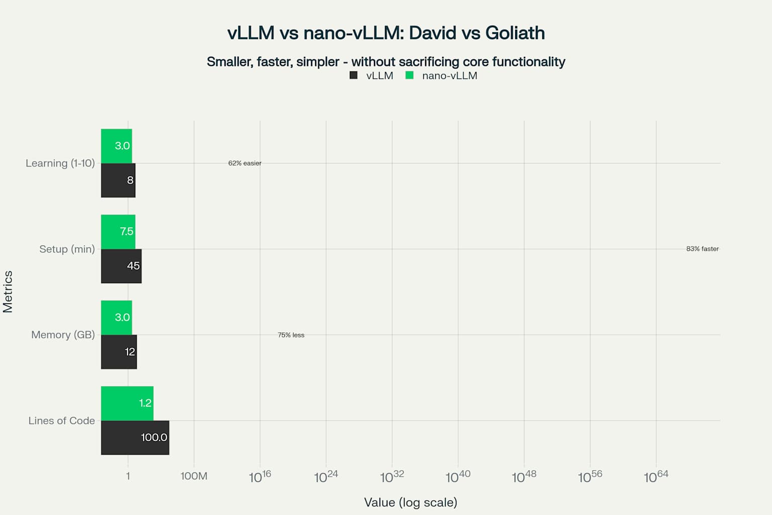 The David vs Goliath story: nano-vLLM achieves dramatic reductions in complexity while maintaining the core PagedAttention functionality that makes vLLM so powerful