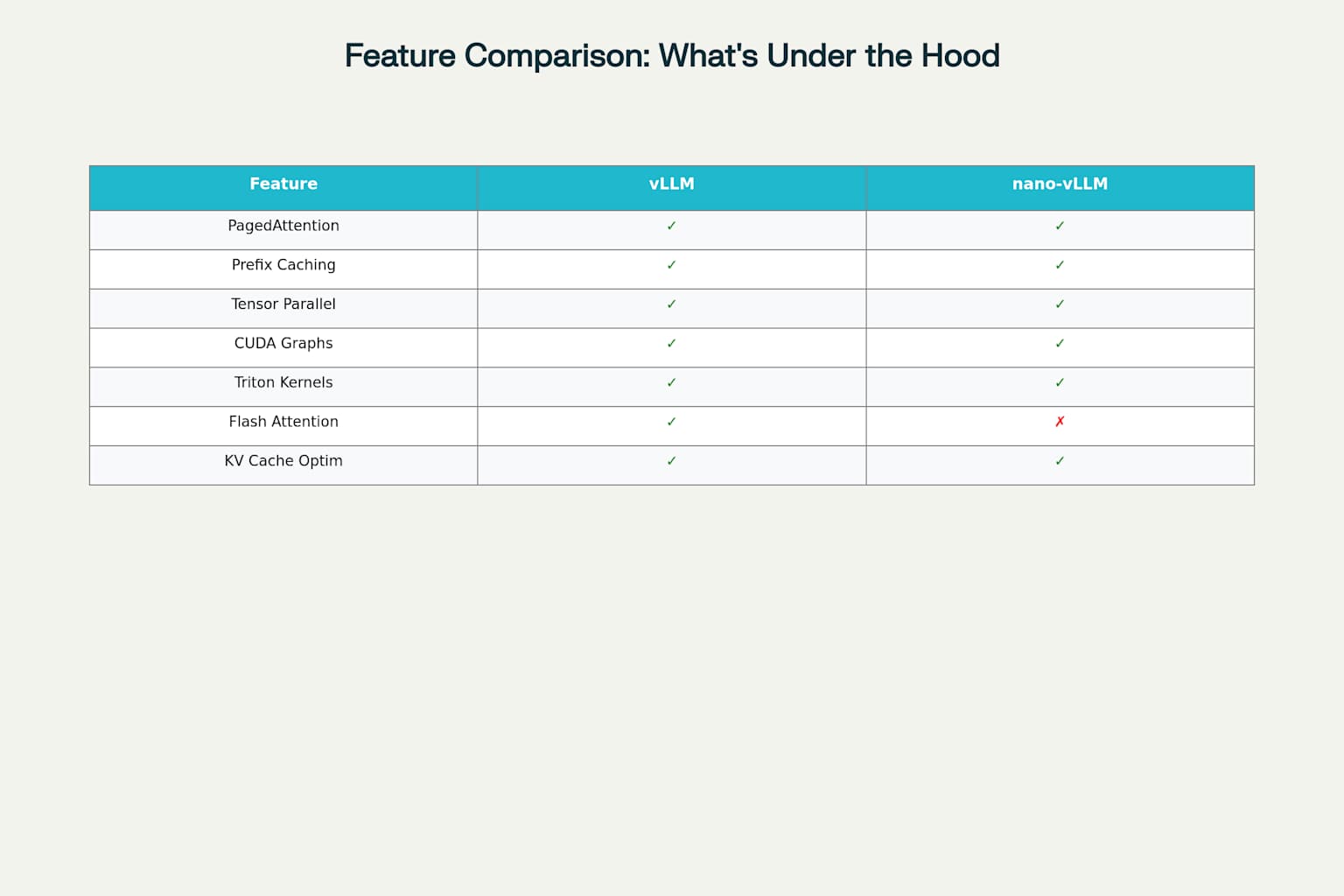 Technical DNA comparison: nano-vLLM retains all the core inference optimization features that make vLLM powerful, with only advanced features like Flash Attention omitted for simplicity