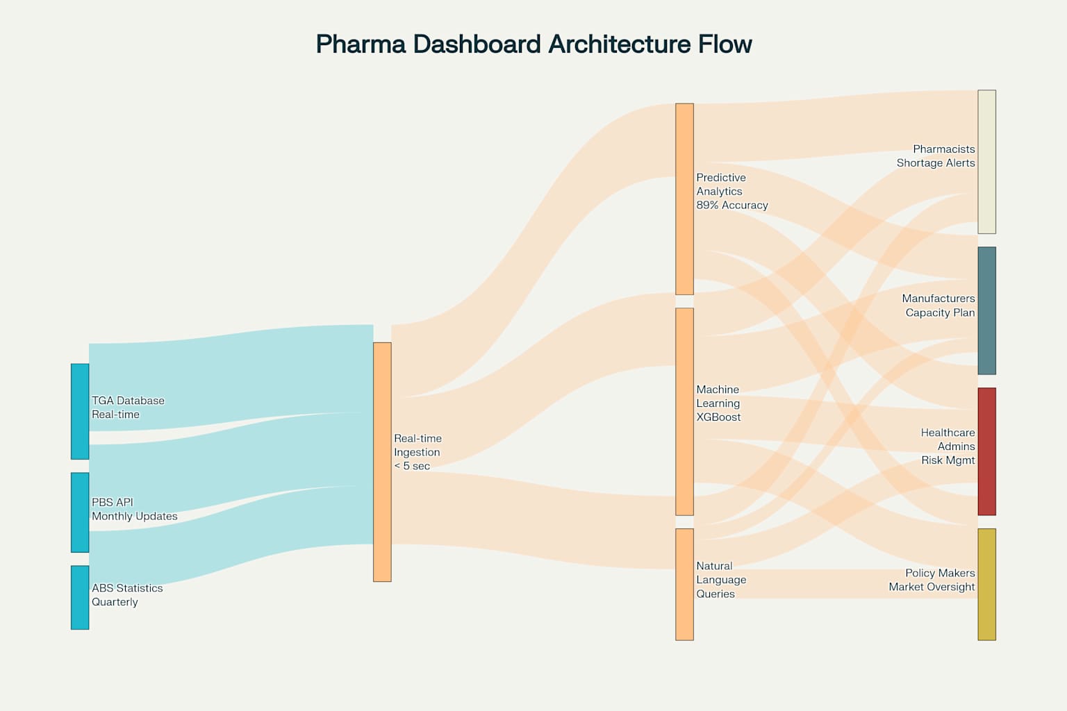 Pharmaceutical Dashboard Architecture