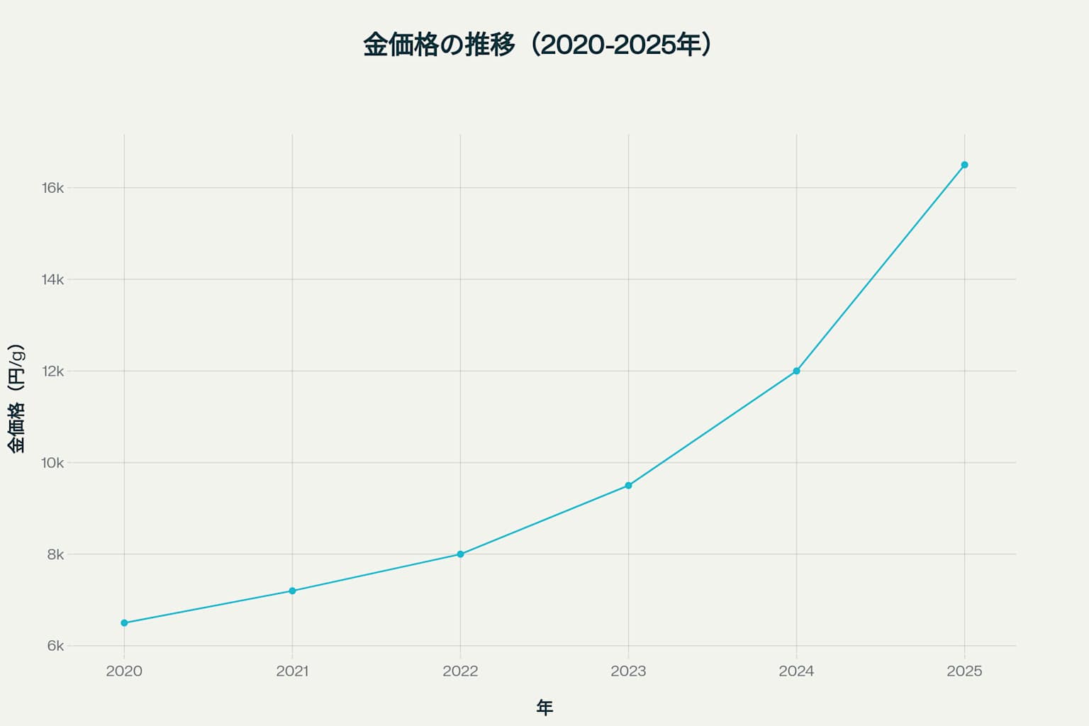 金価格の推移と主要イベントの影響を示すチャート