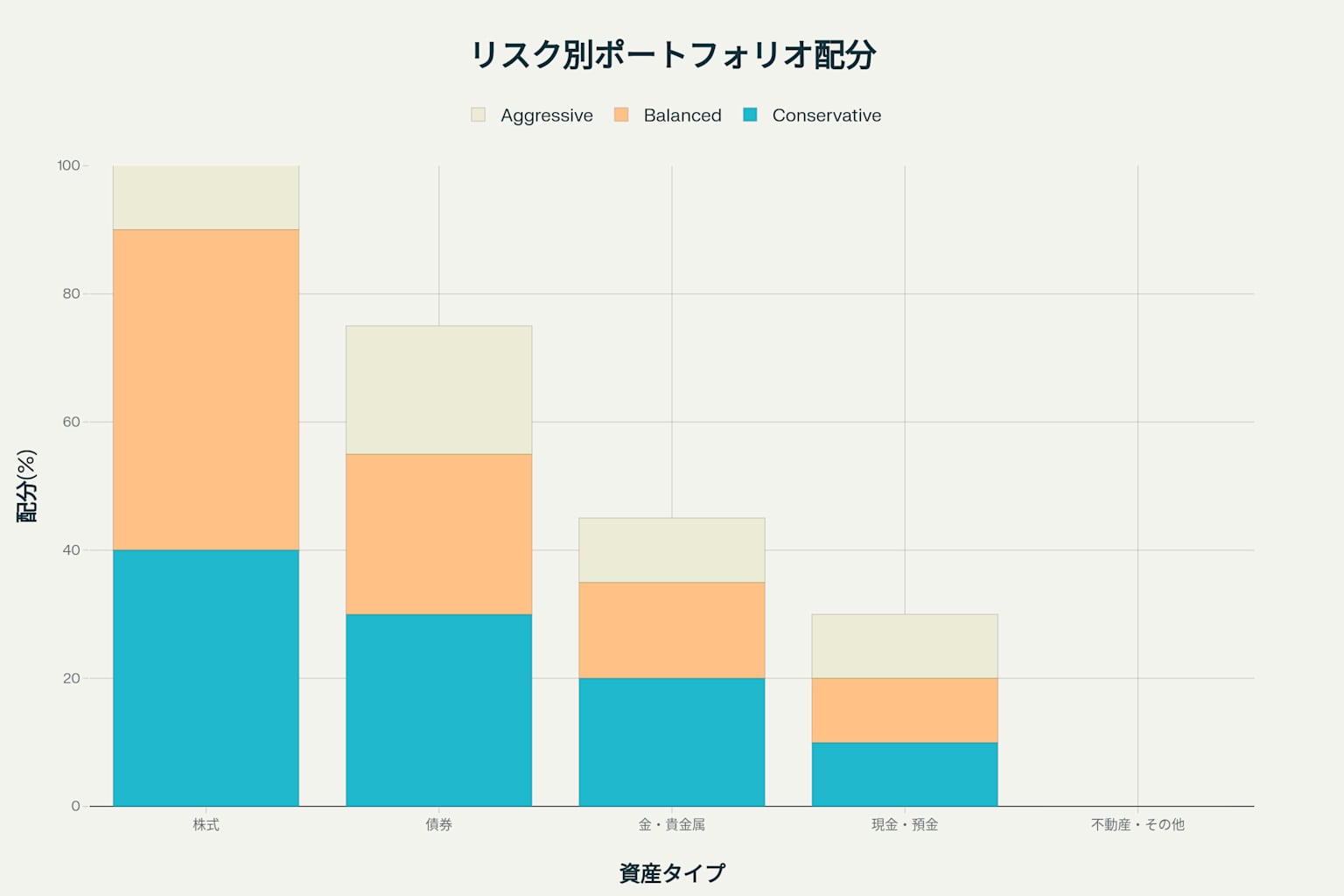 リスク許容度別の資産配分比較チャート