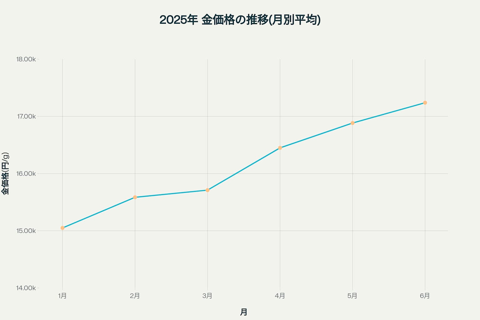 2025年の金価格推移 - 年初から6月まで約18.3%上昇