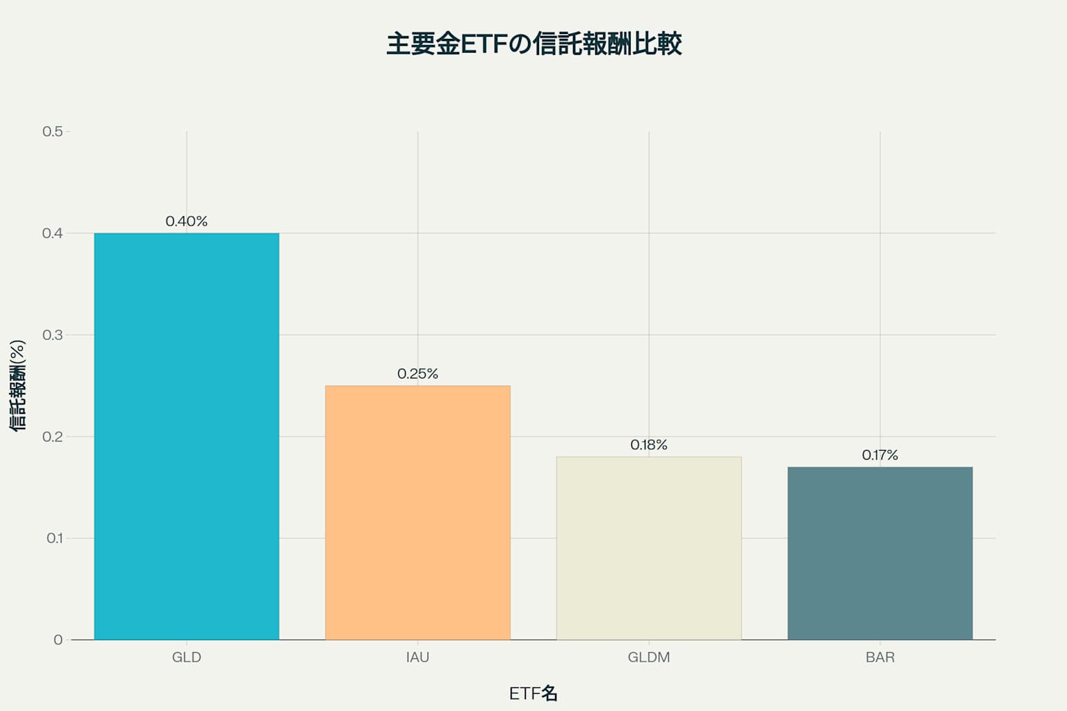 主要金ETFの信託報酬比較 - 低コスト競争が激化