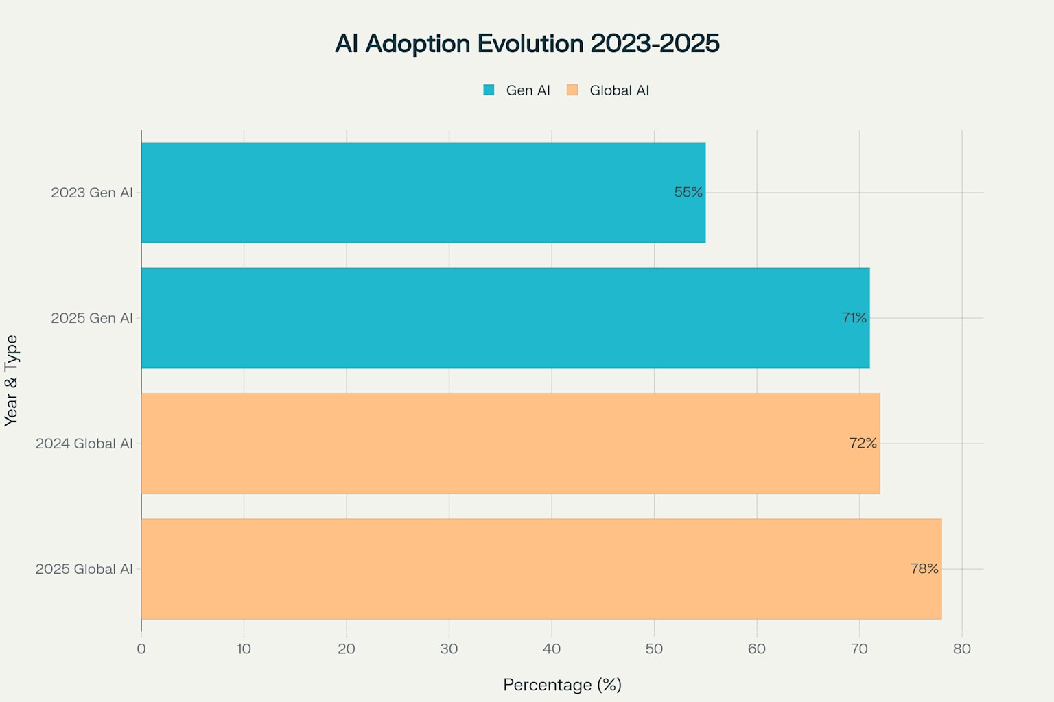 Évolution de l'adoption de l'IA en entreprise de 2023 à 2025