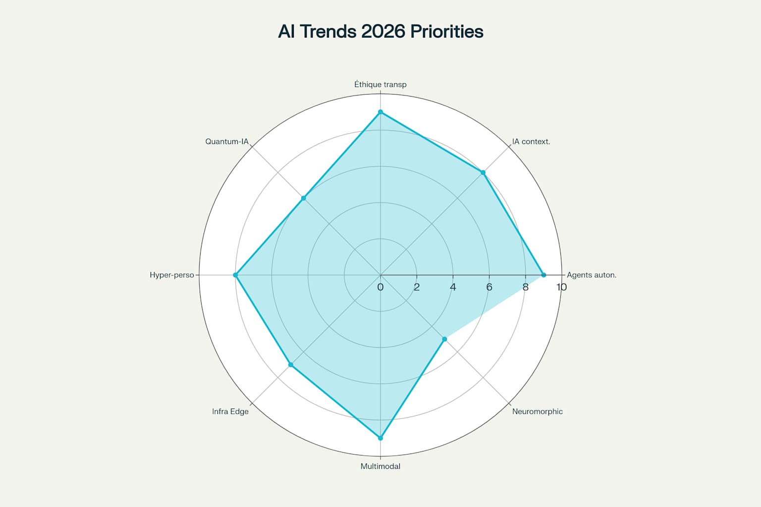 Radar des principales tendances IA prévues pour 2026