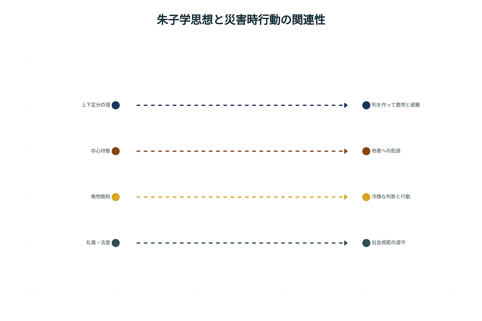 朱子学思想と現代日本人の災害時行動の関連性