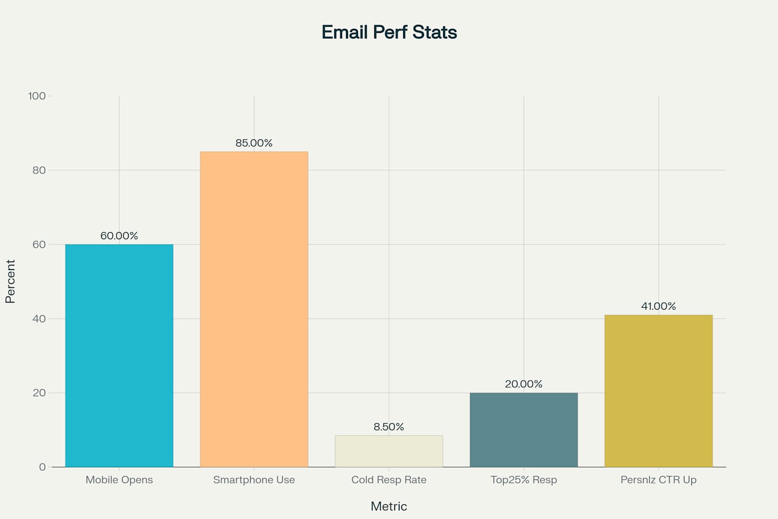 Key Email Performance Statistics: Mobile Usage and Cold Email Response Rates