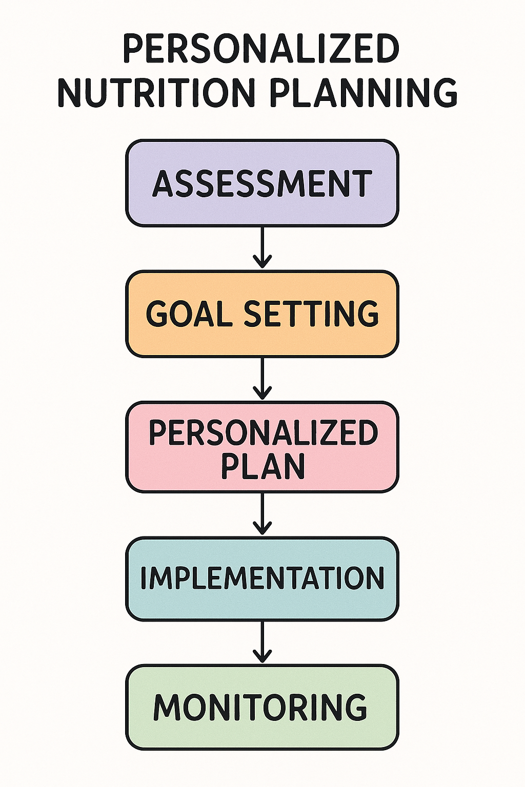 Personalized Nutrition Planning Flowchart