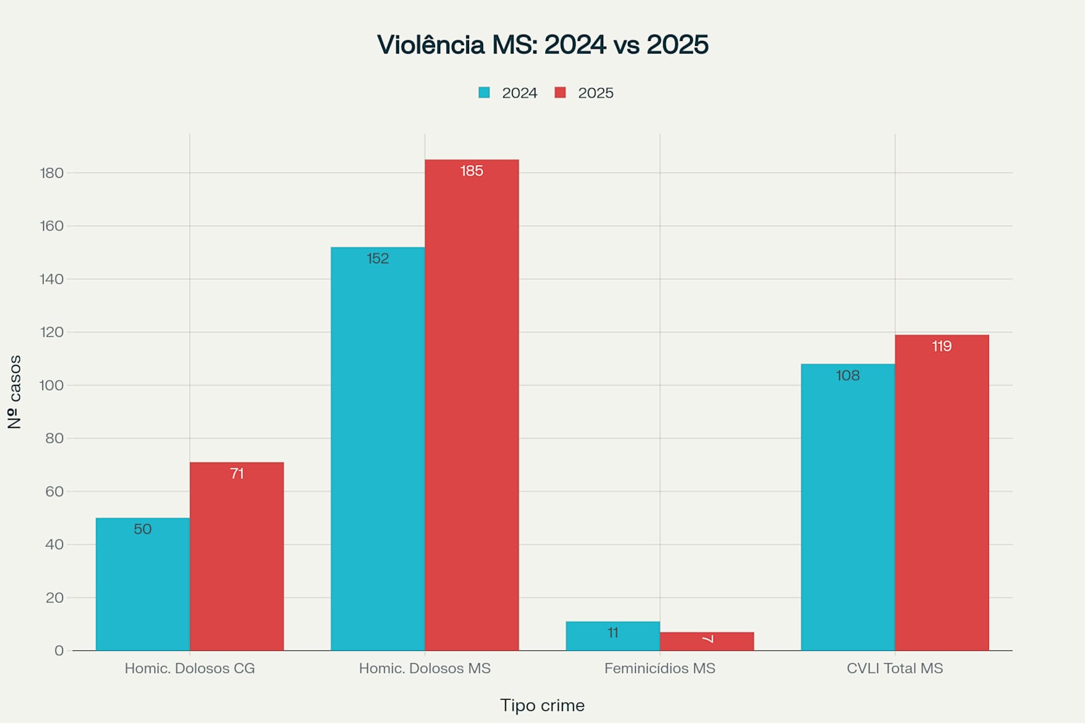 dd965044_ef5opf Violência Campo Grande: Homicídios Dolosos Crescem 42%