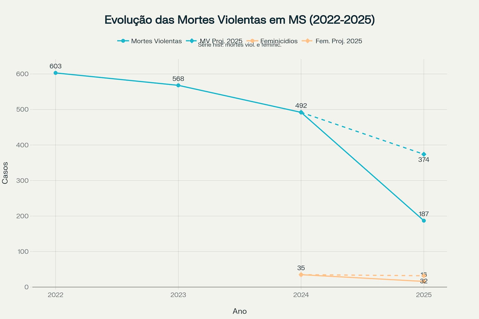 464857ae_tshgv7 Violência Campo Grande: Homicídios Dolosos Crescem 42%