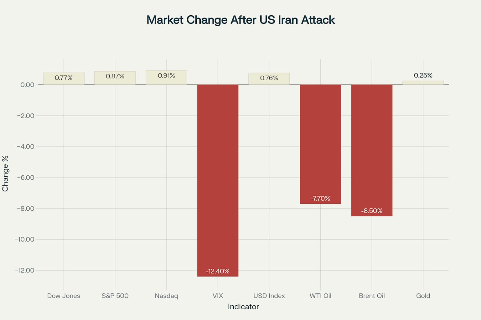 米国イラン攻撃に対する市場の反応(6月21日-23日)