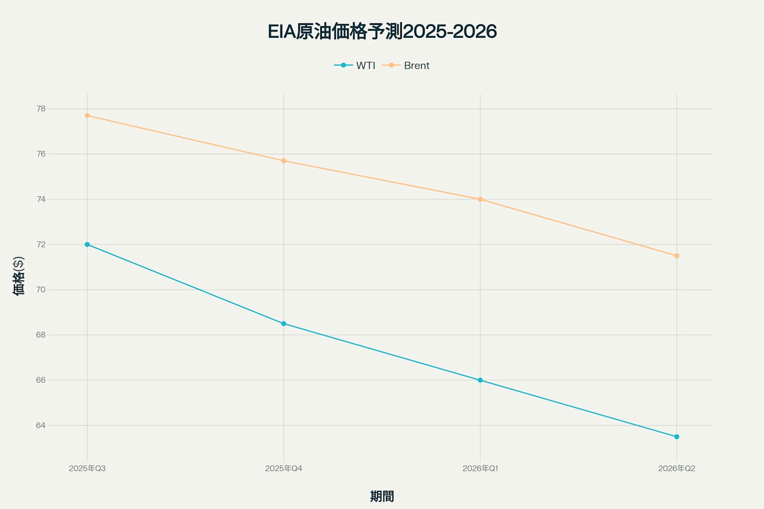 EIA原油価格予測(2025年Q3-2026年Q2)