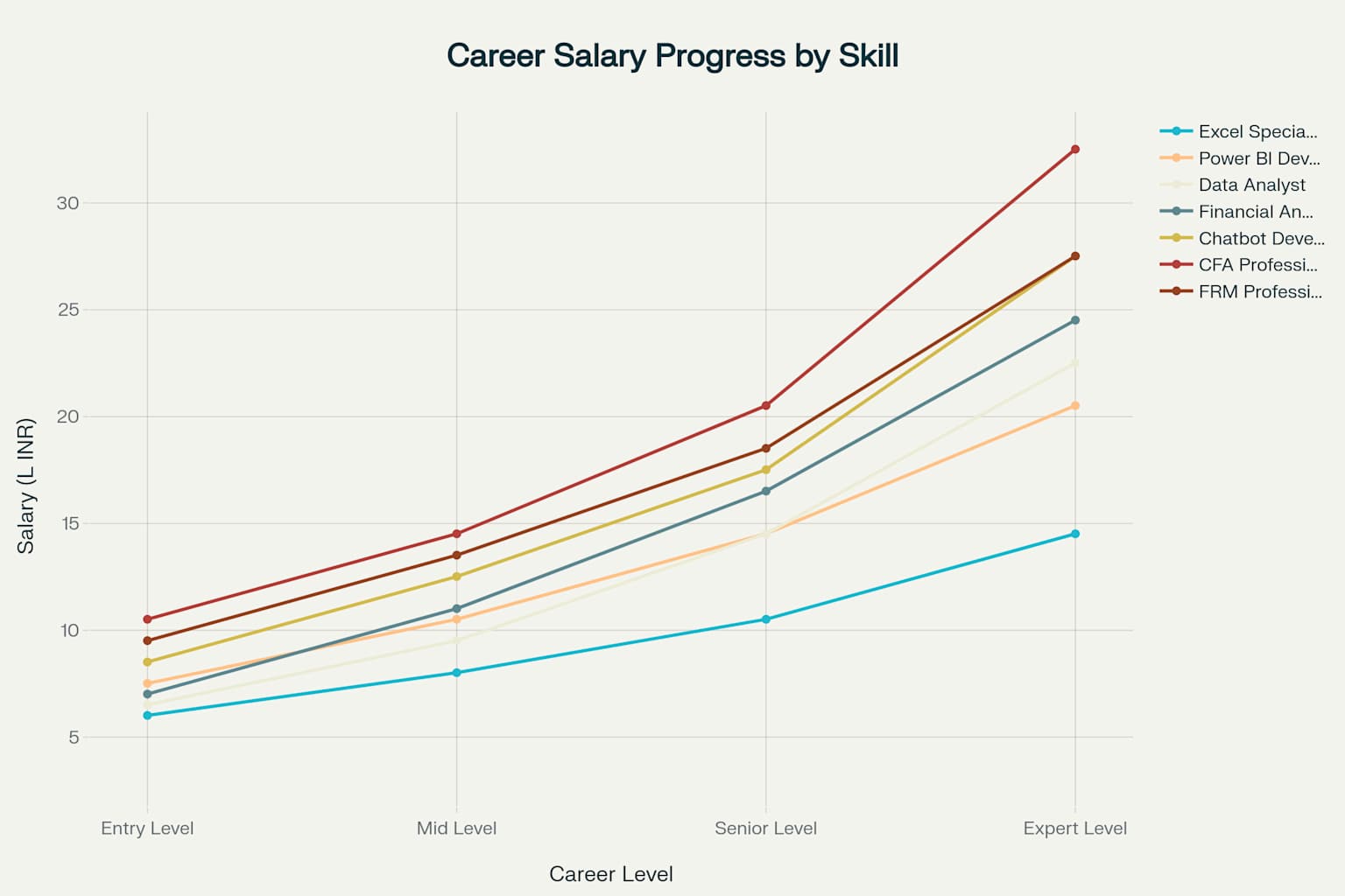 Career salary progression showing how different skills lead to higher earning potential over time
