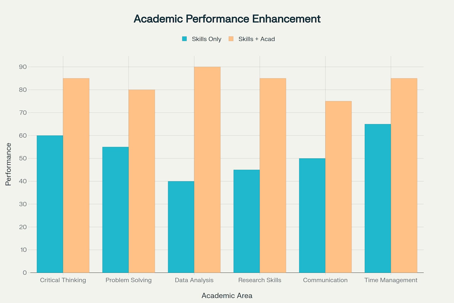 Academic performance comparison showing the enhancement achieved by combining practical skills with academic study