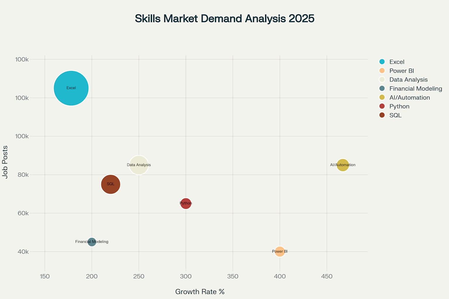 Market demand analysis showing growth rate, job opportunities, and market penetration for key skills in 2025