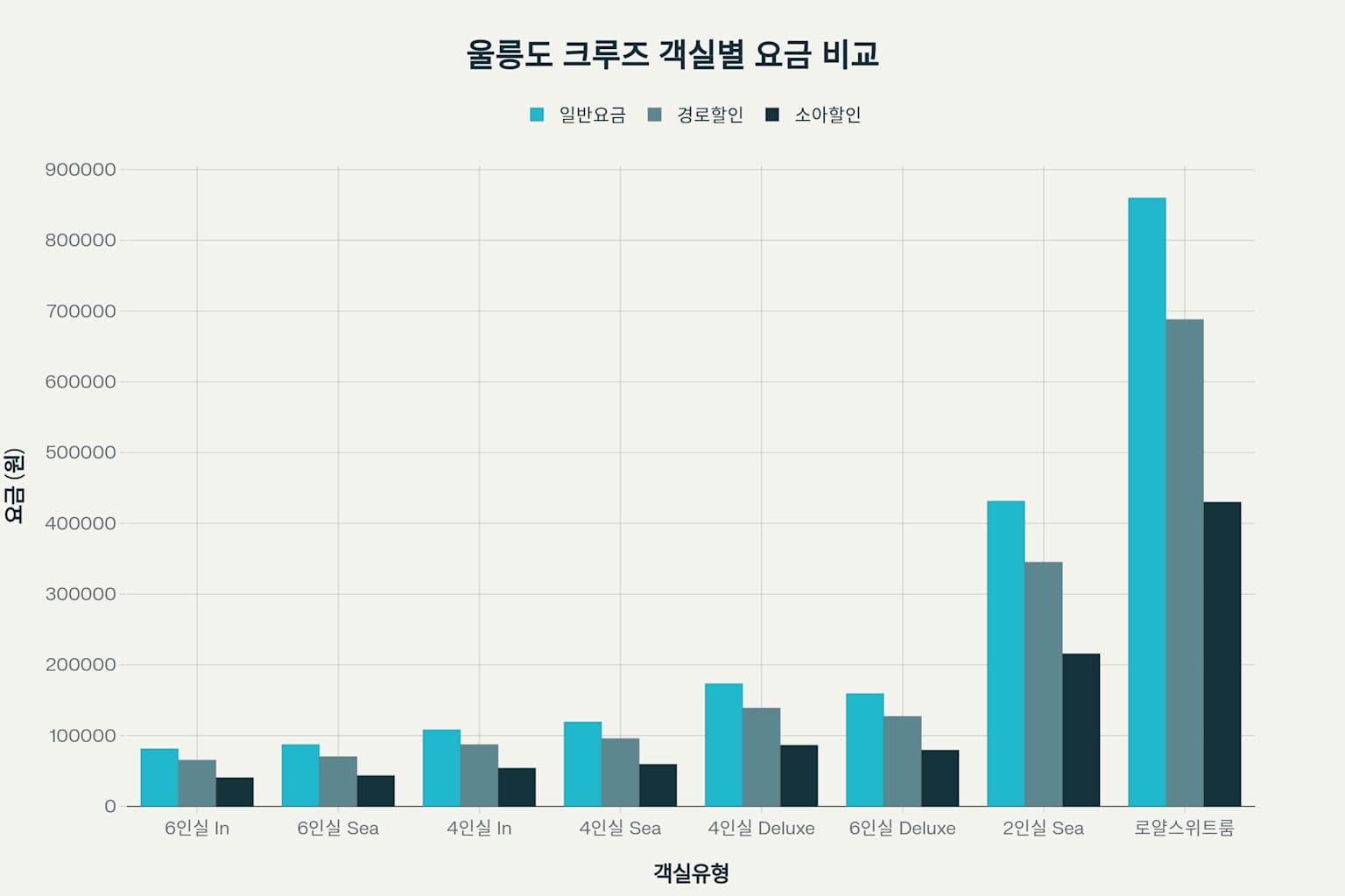 크루즈 요금 비교표