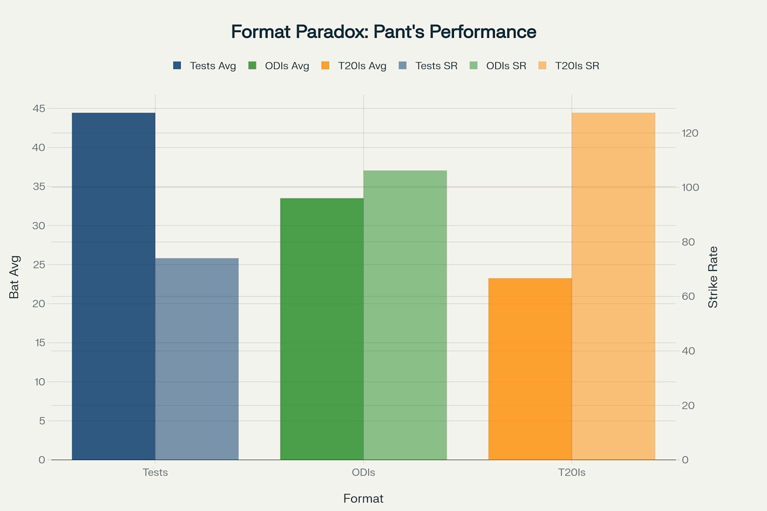 Format Performance Chart
