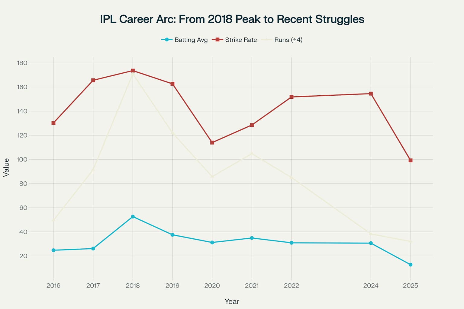 IPL Career Chart