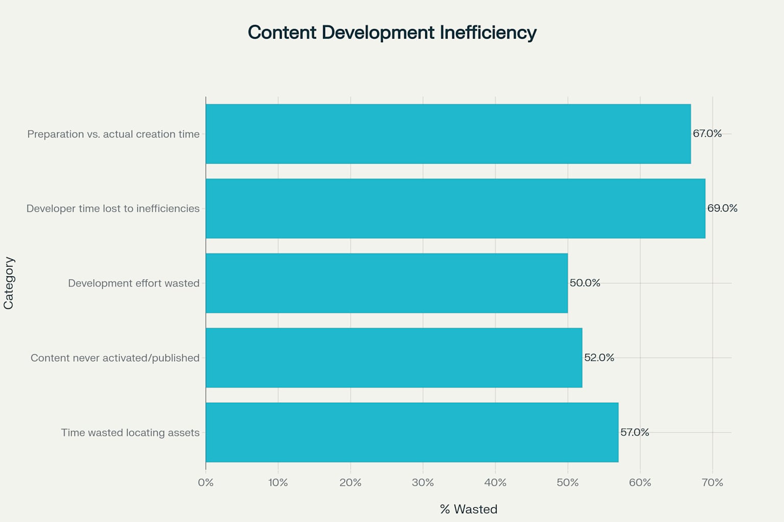 Content development inefficiency statistics showing where time and resources are systematically wasted across organizations