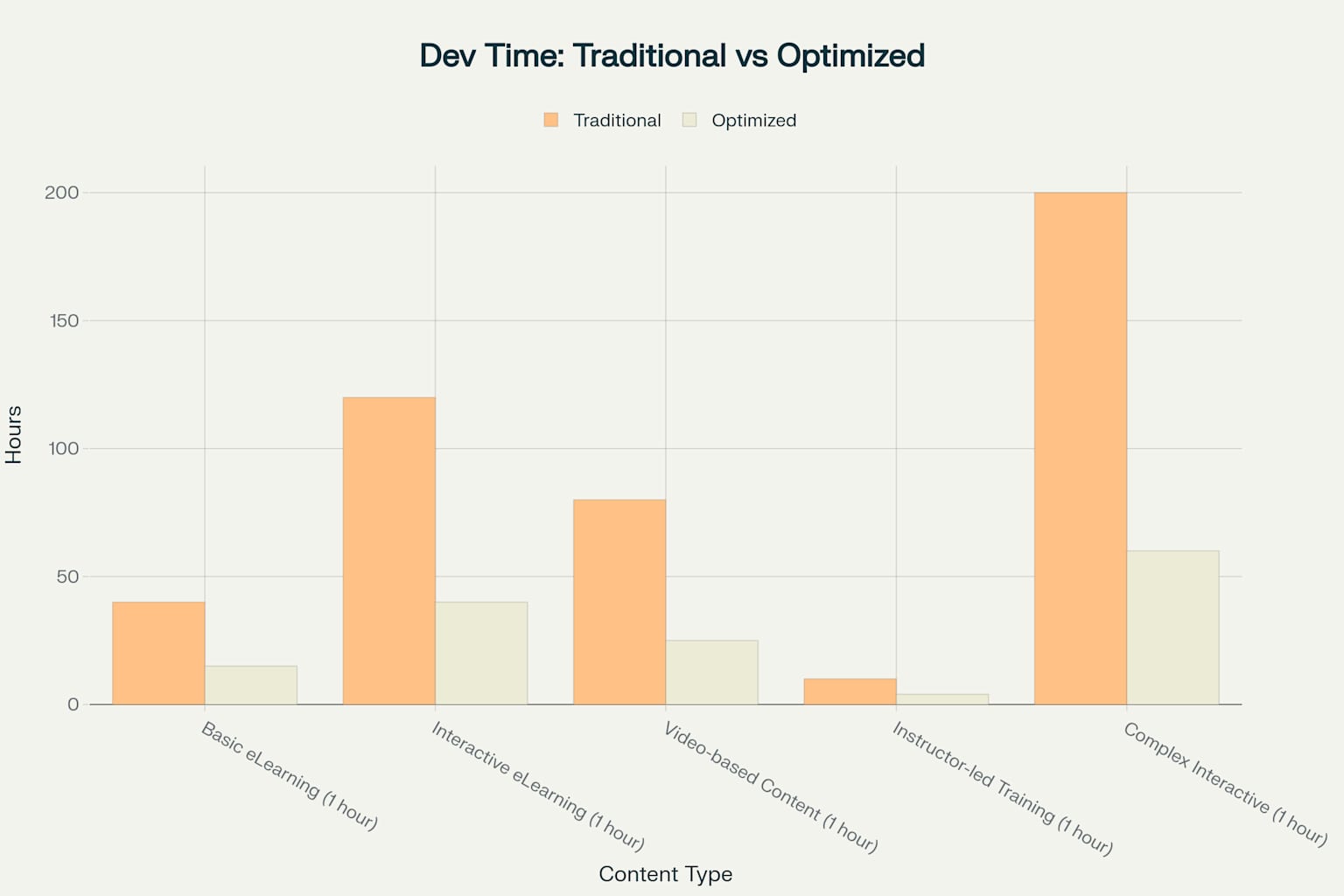 Comparison of content development time between traditional and optimized approaches across different content types