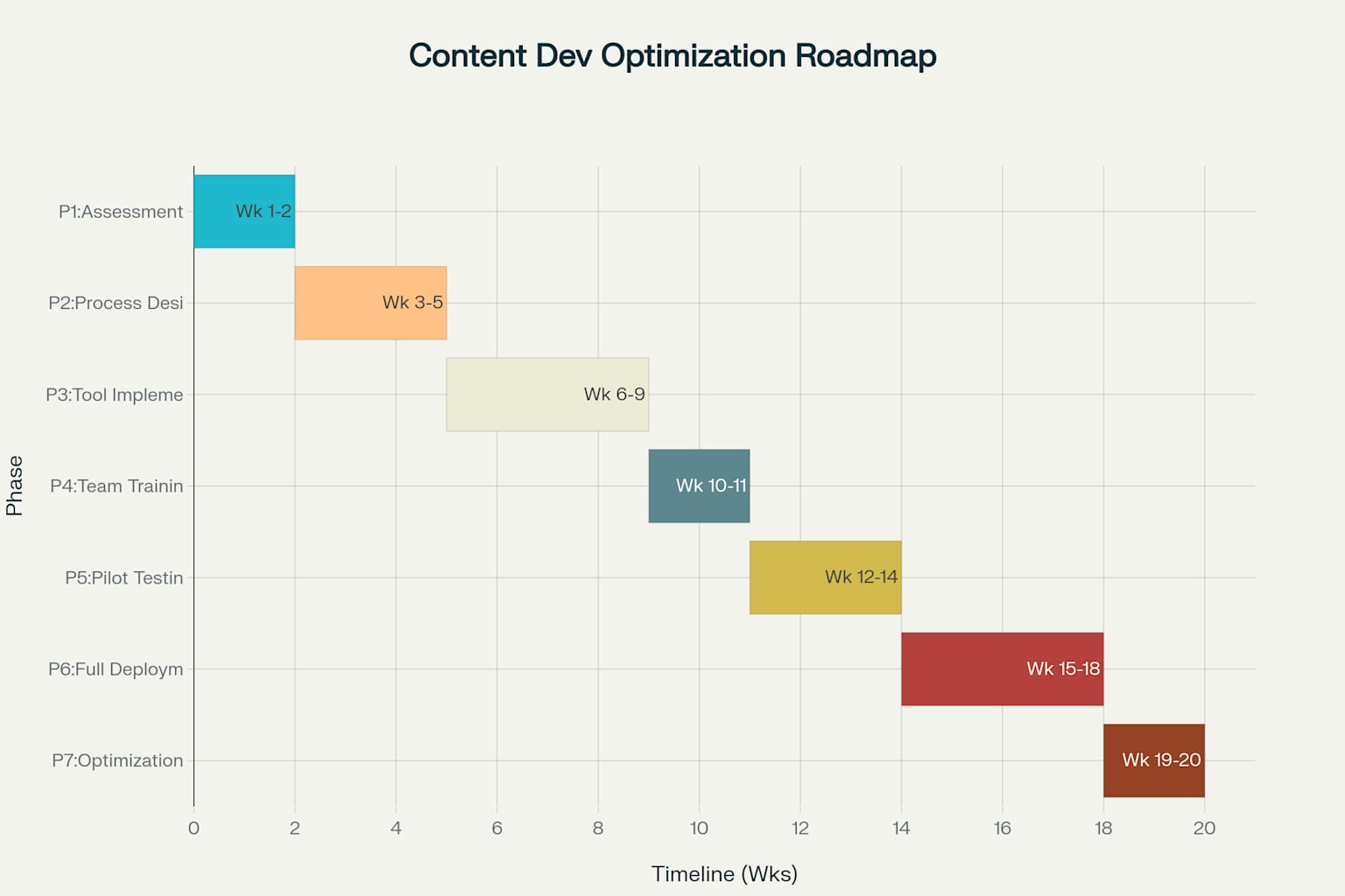Implementation roadmap for content development optimization showing 7 phases over 20 weeks