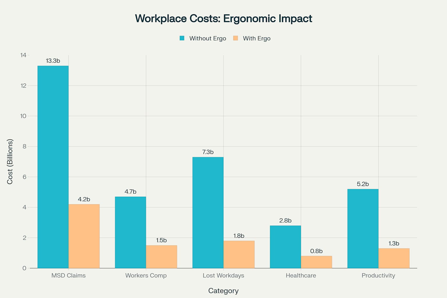 Annual workplace costs comparison showing the significant financial benefits of implementing ergonomic interventions in businesses