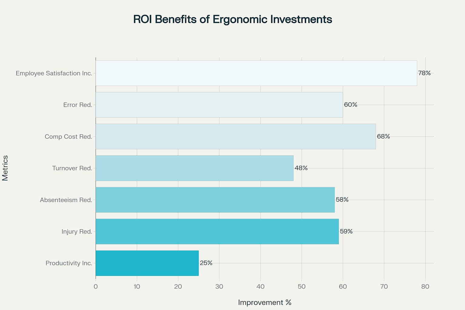ROI benefits demonstrating the measurable improvements businesses achieve through ergonomic workplace investments