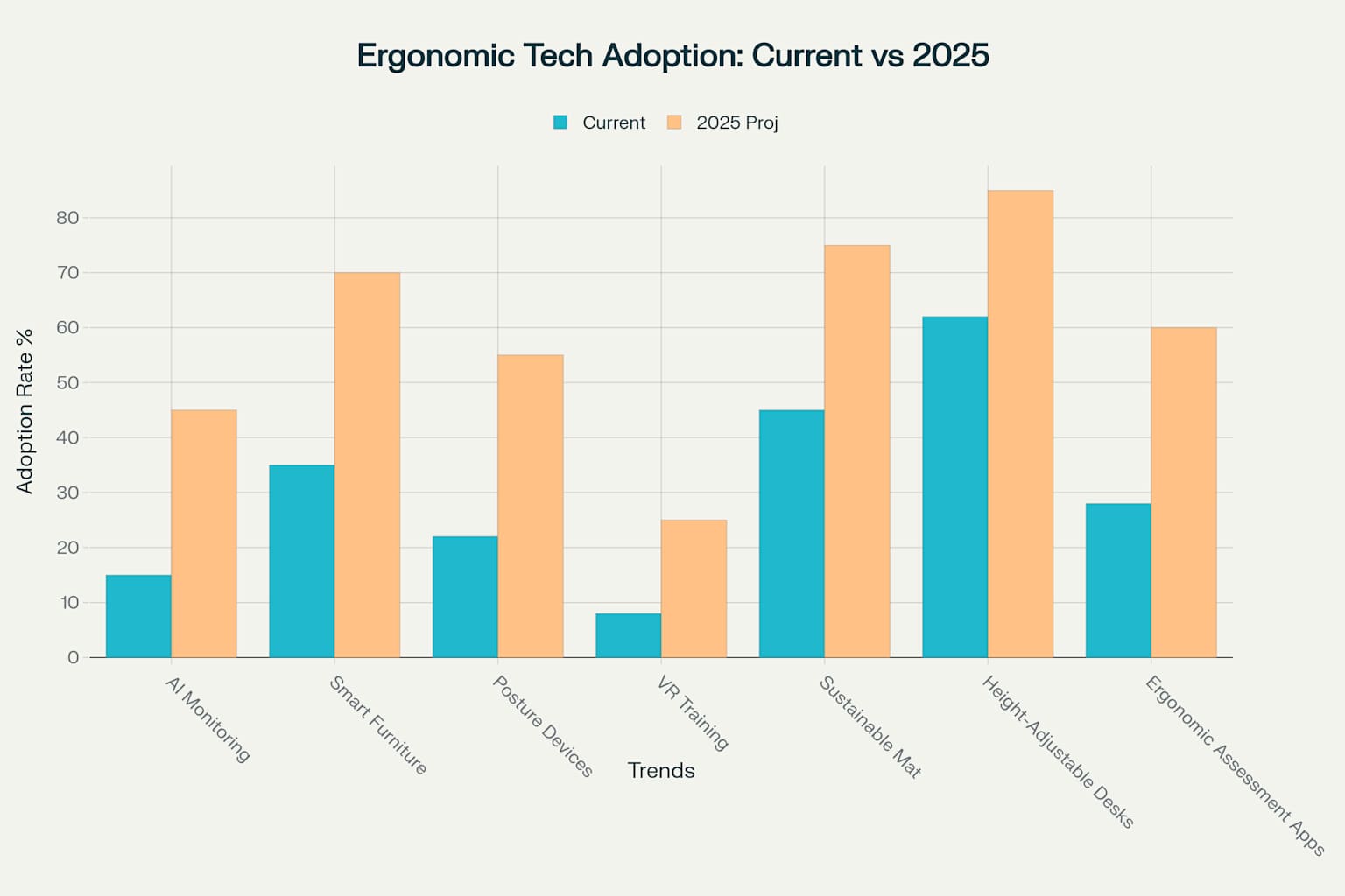 Ergonomic technology adoption trends showing the expected growth in workplace ergonomic solutions by 2025