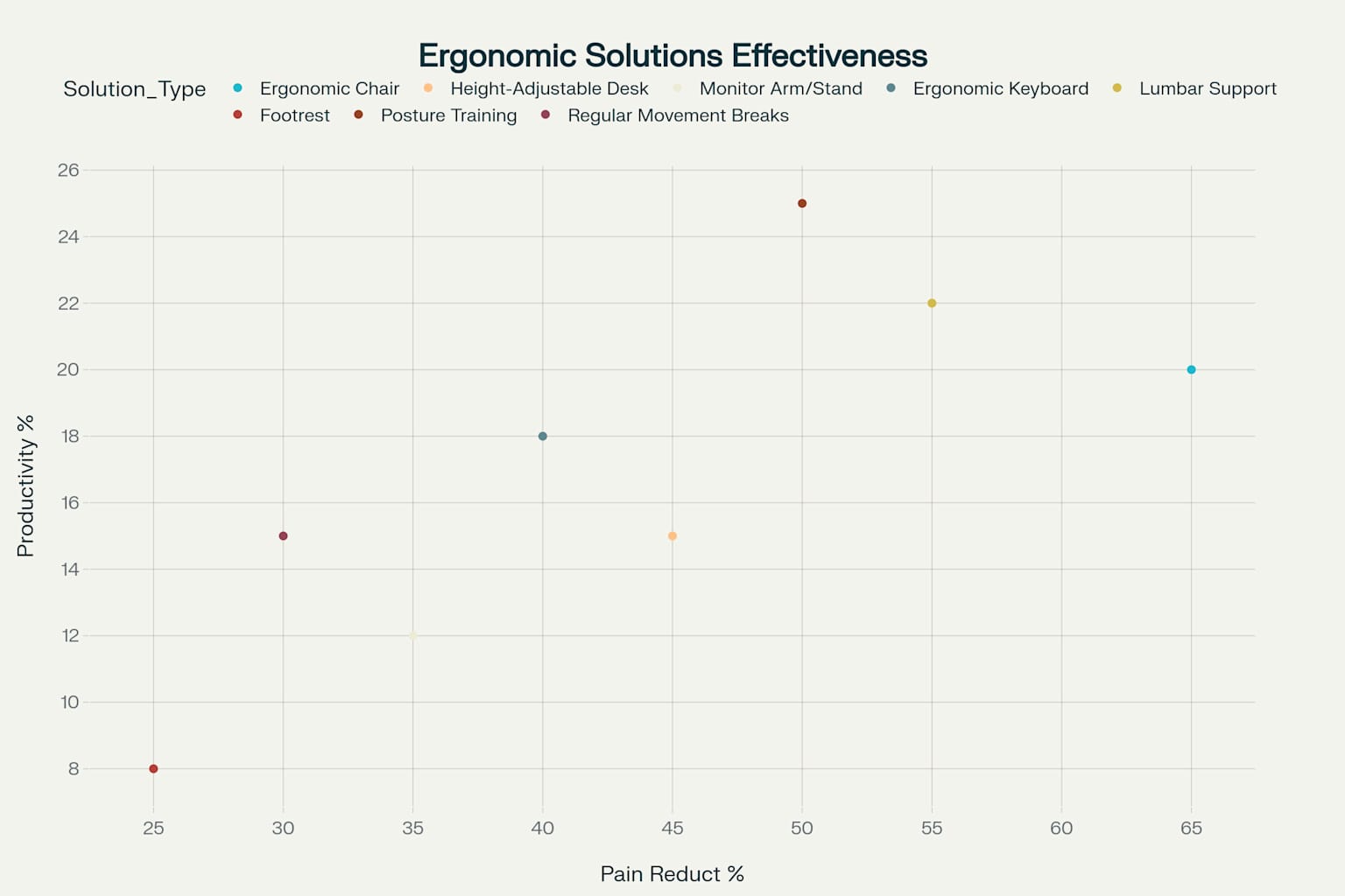 Effectiveness analysis of various ergonomic solutions showing the relationship between pain reduction and productivity improvement
