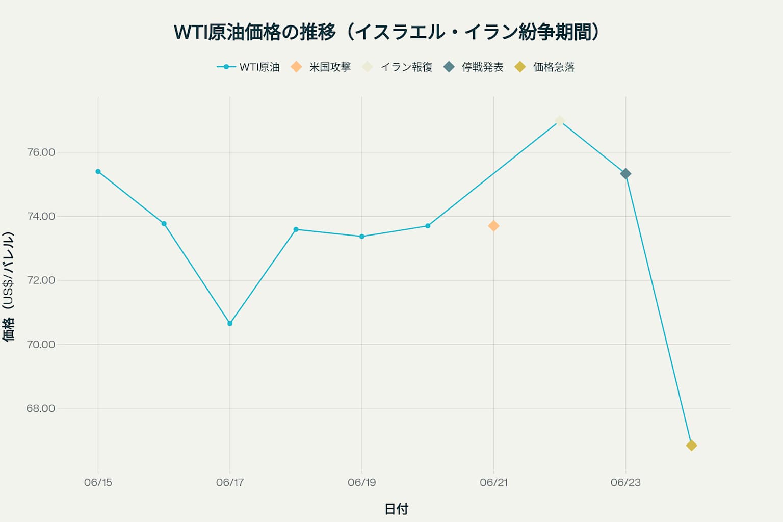 イスラエル・イラン紛争期間中のWTI原油価格推移(2025年6月15日〜24日)