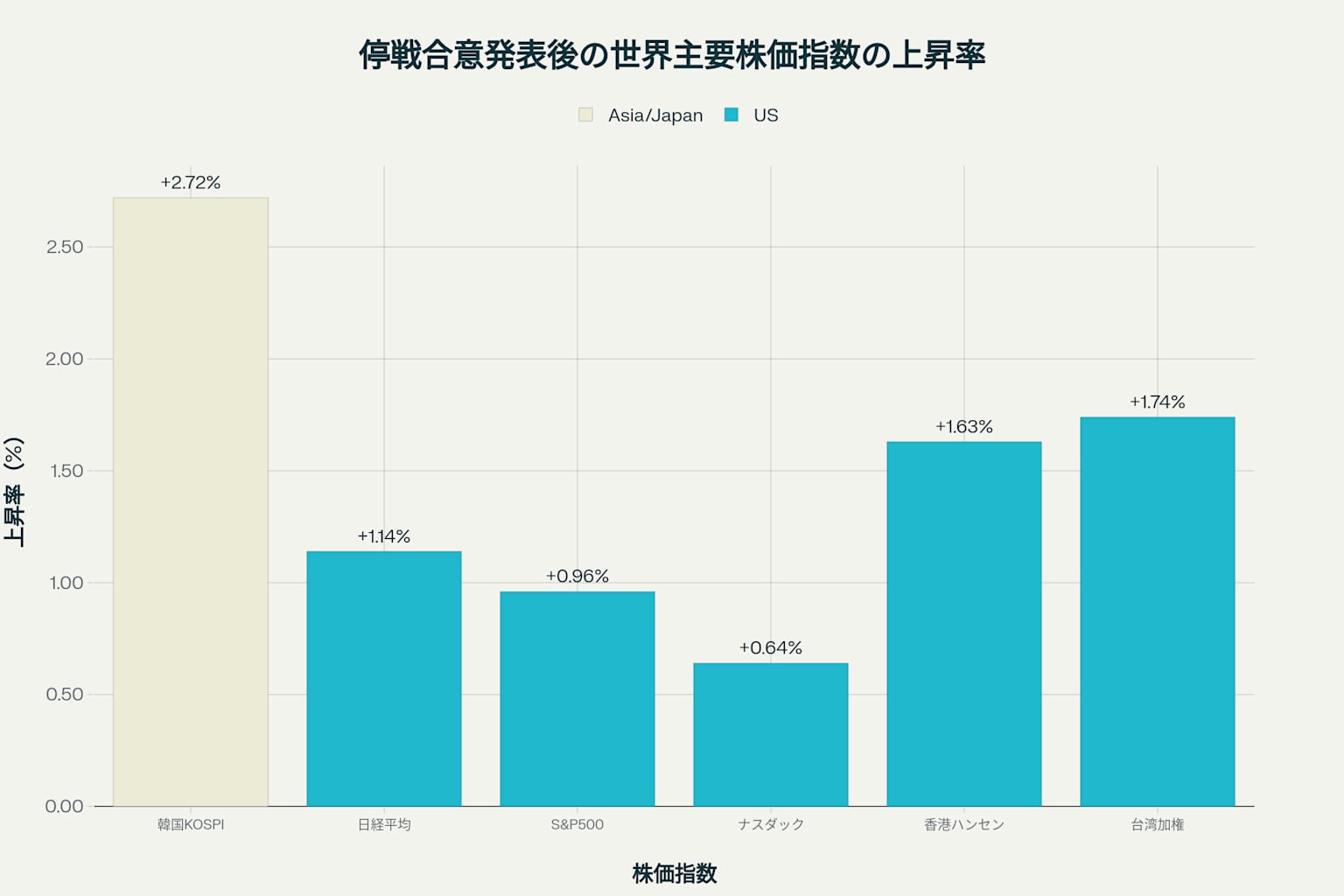 停戦合意発表後の世界主要株価指数の上昇率(2025年6月24日)