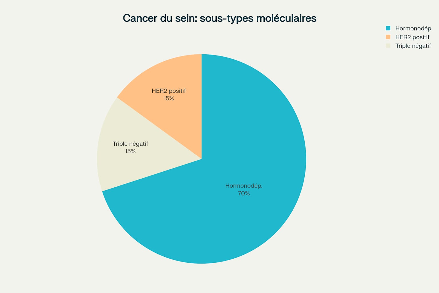 Répartition des sous-types moléculaires du cancer du sein