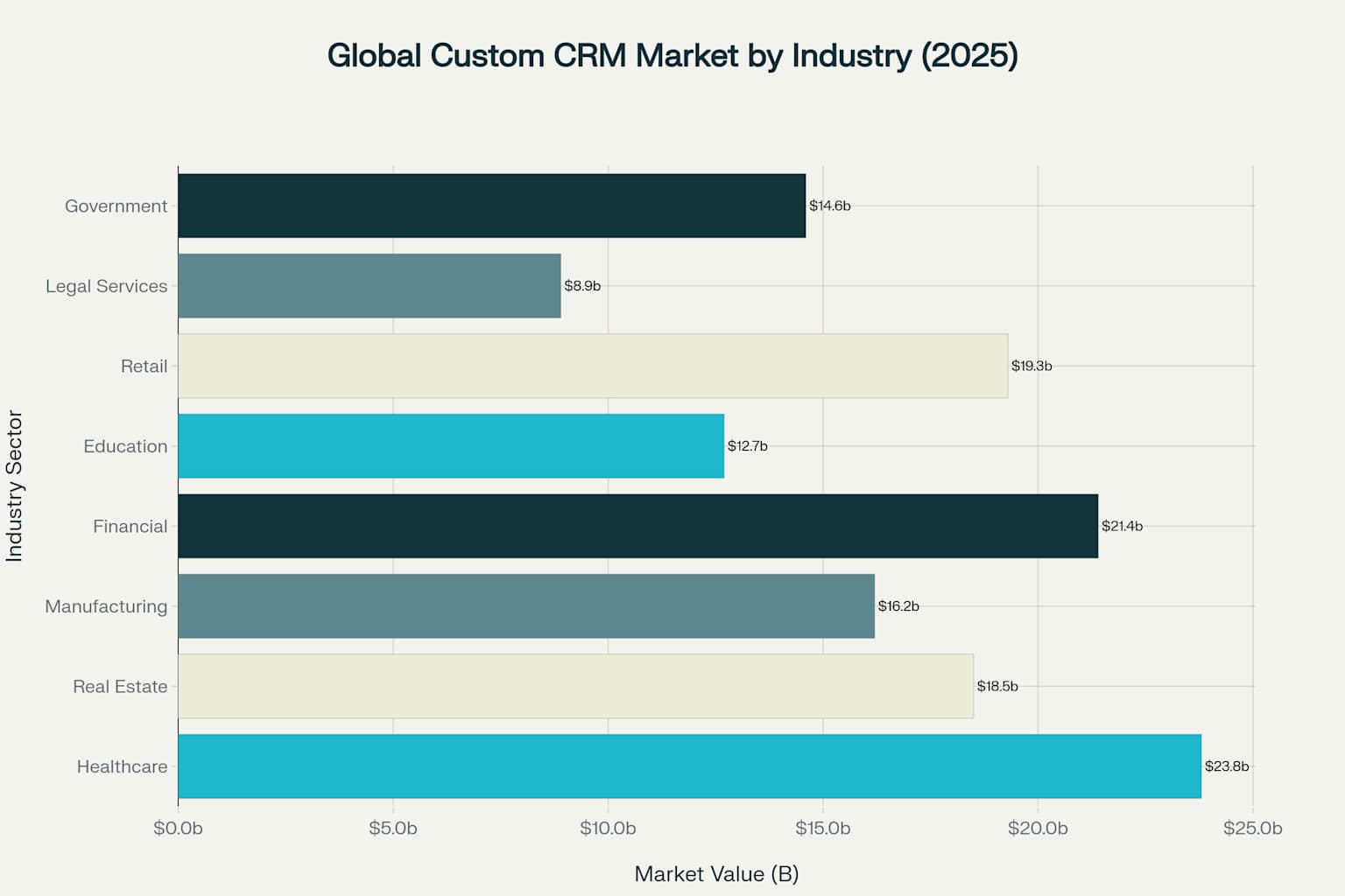 Custom CRM market opportunities by industry