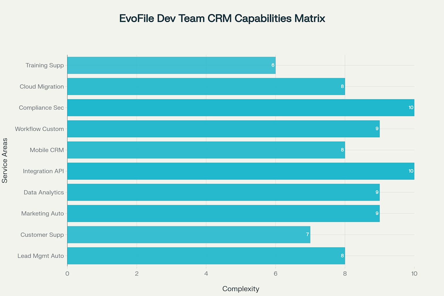 EvoFile Dev Team's comprehensive CRM development capabilities