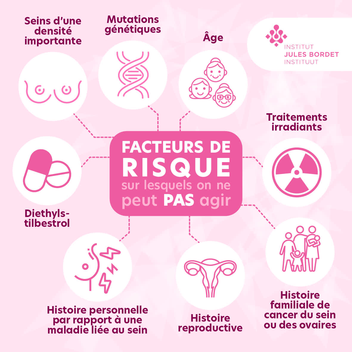 Infographic illustrating non-modifiable risk factors for breast cancer, such as age, genetic mutations, and family history