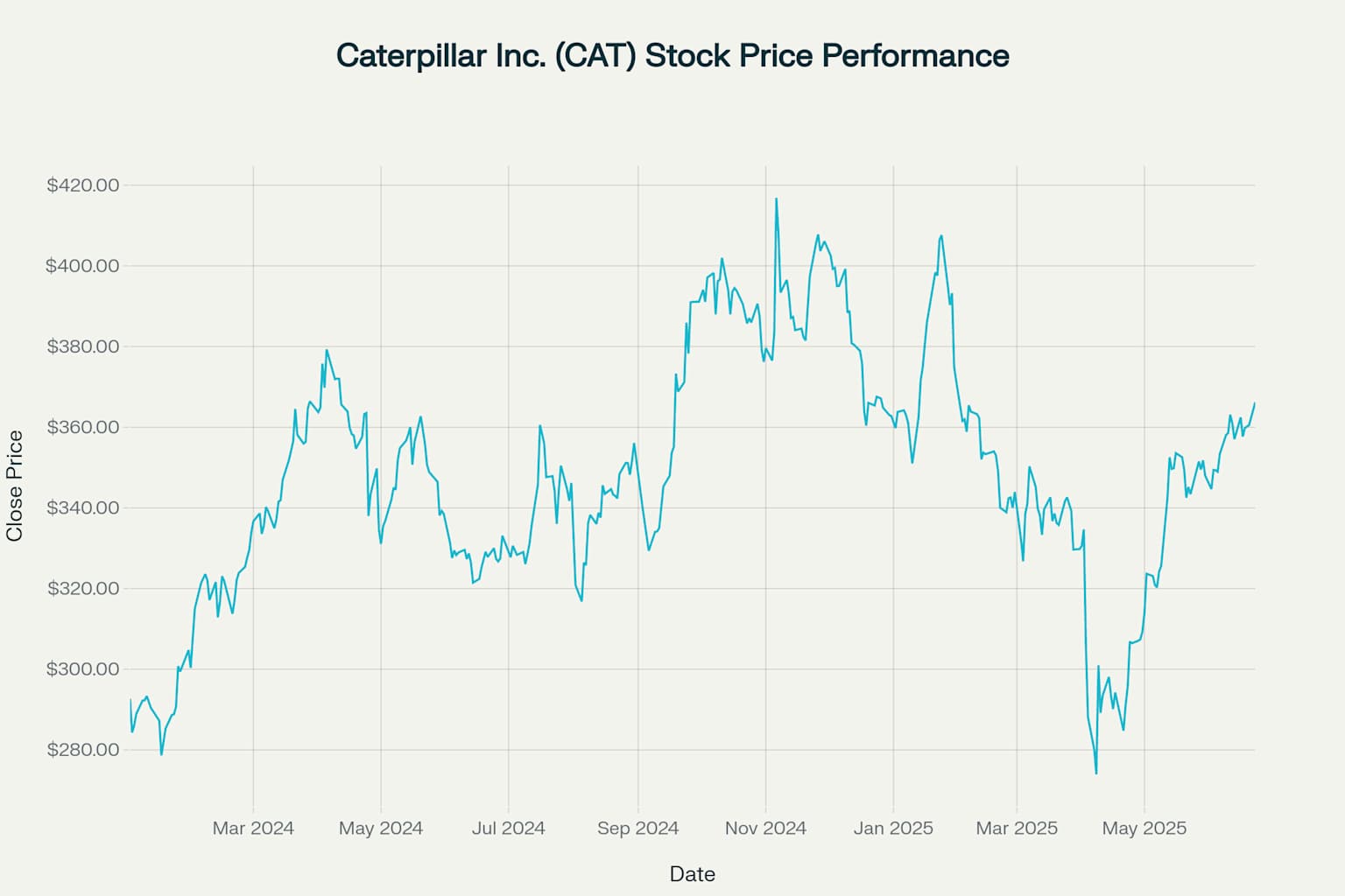 Caterpillar Inc. (CAT) stock price chart showing 25% growth from 2024 to June 2025