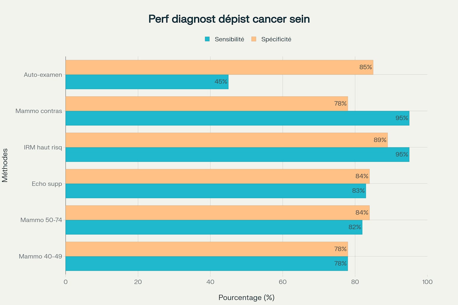 Performance diagnostique des différentes méthodes de dépistage du cancer du sein selon l'âge et le niveau de risque