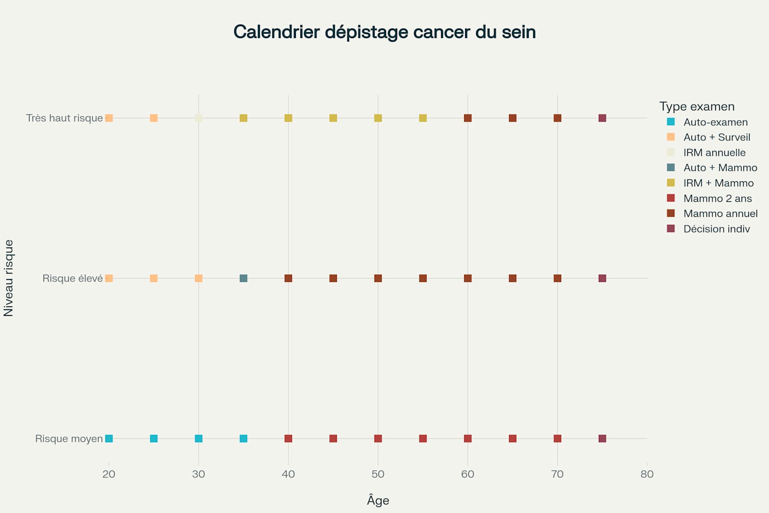 Calendrier personnalisé de dépistage du cancer du sein selon l'âge et le niveau de risque individuel
