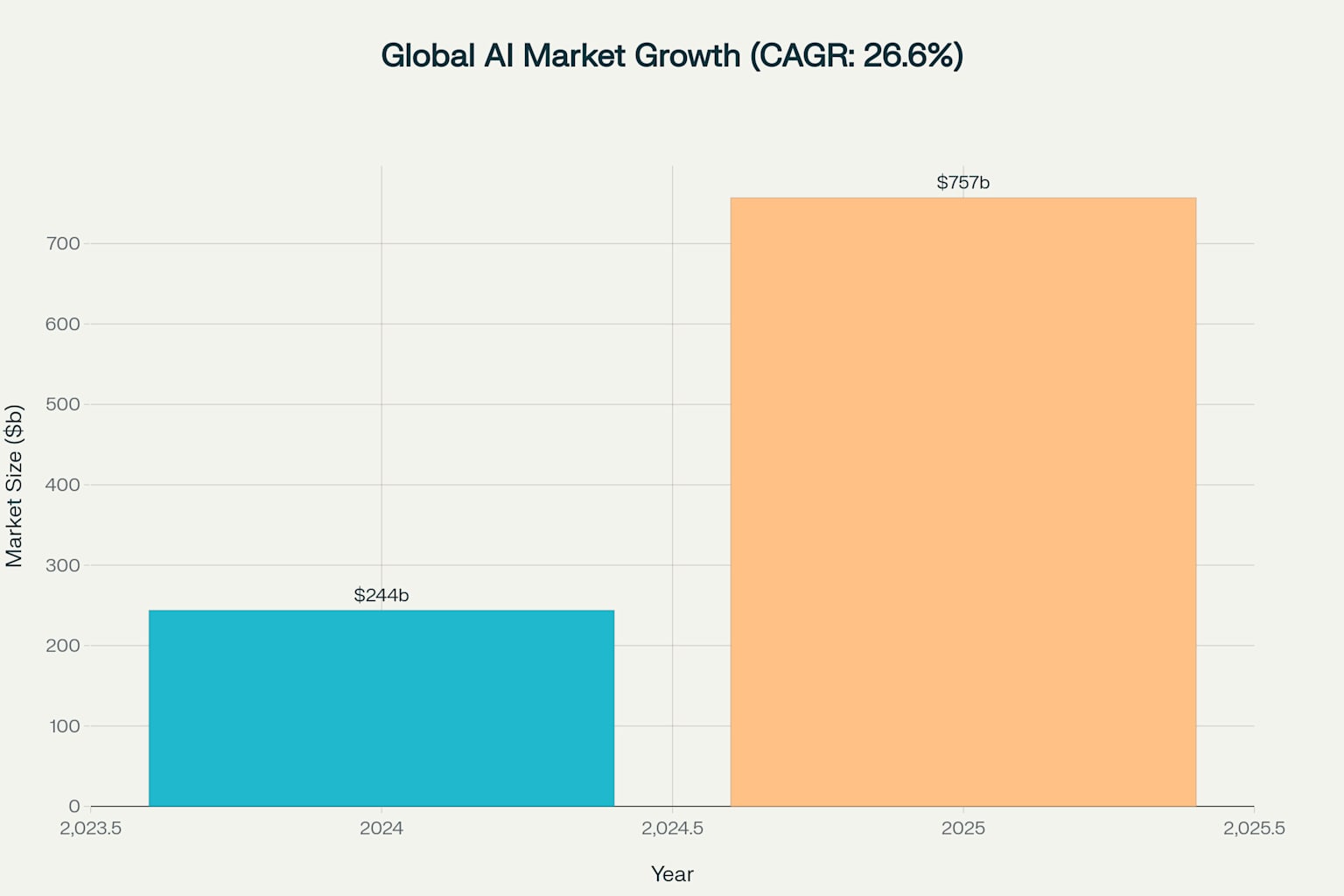 Global AI Market Size Projections: 2024-2025 Growth Trajectory