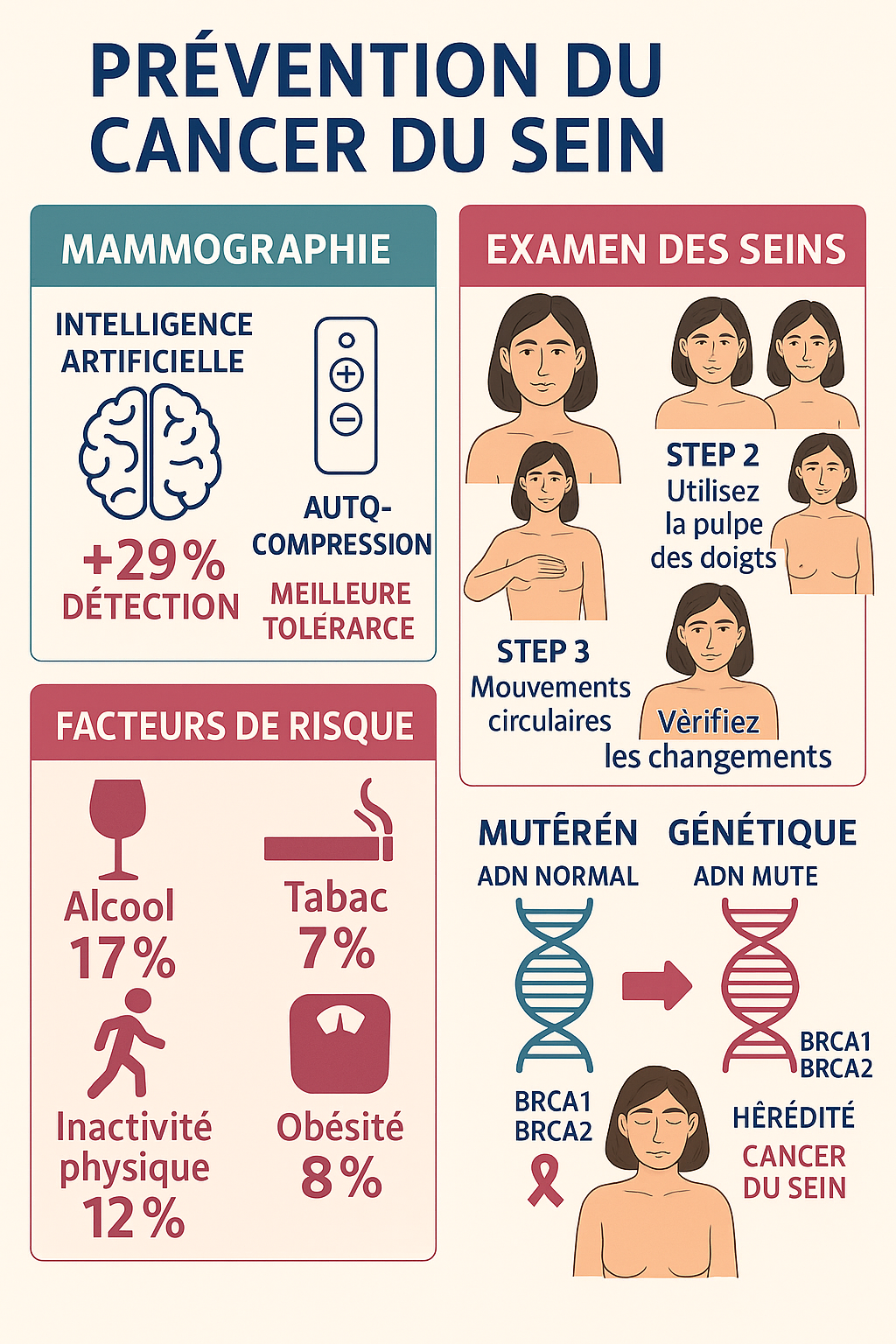 Infographie complète sur la prévention primaire et secondaire du cancer du sein