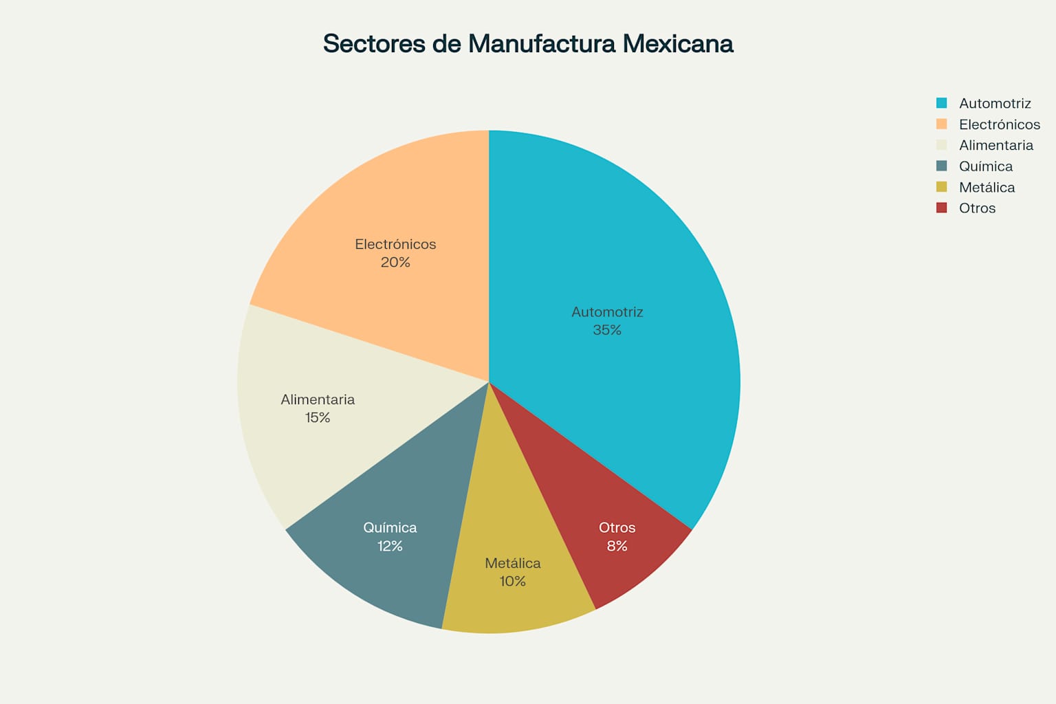 Composición de la Industria Manufacturera Mexicana por Sector 2025