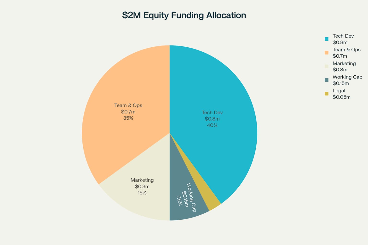 Funding Allocation