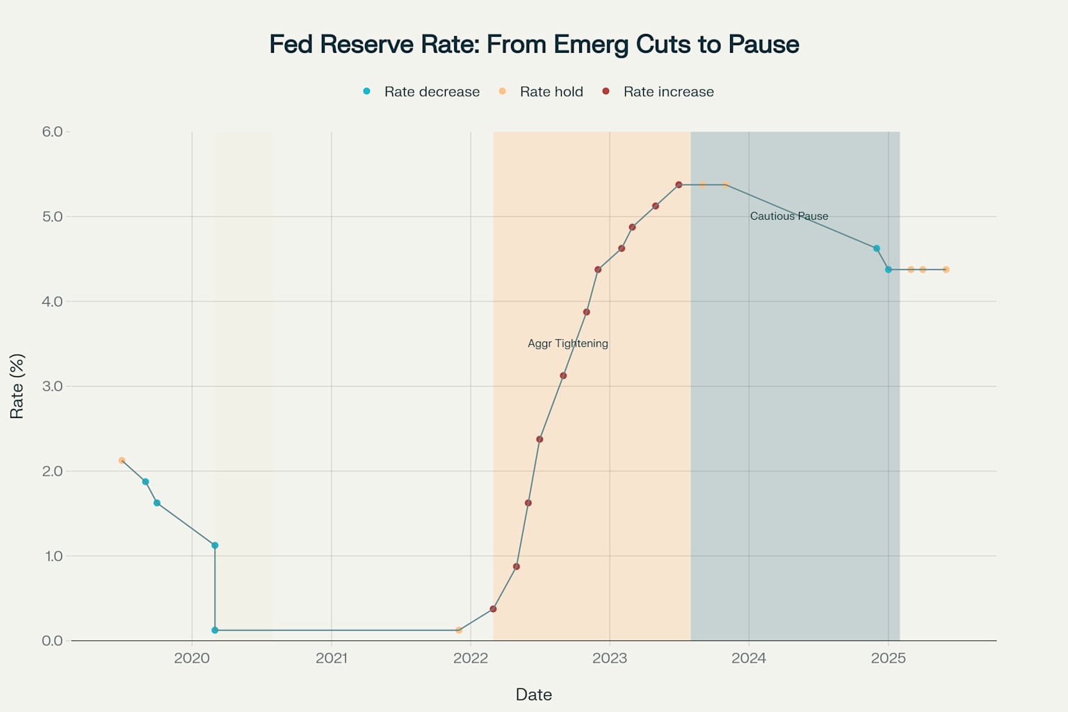 Federal Reserve interest rate trajectory showing the shift from emergency pandemic cuts to aggressive tightening, followed by the current cautious pause amid economic uncertainty