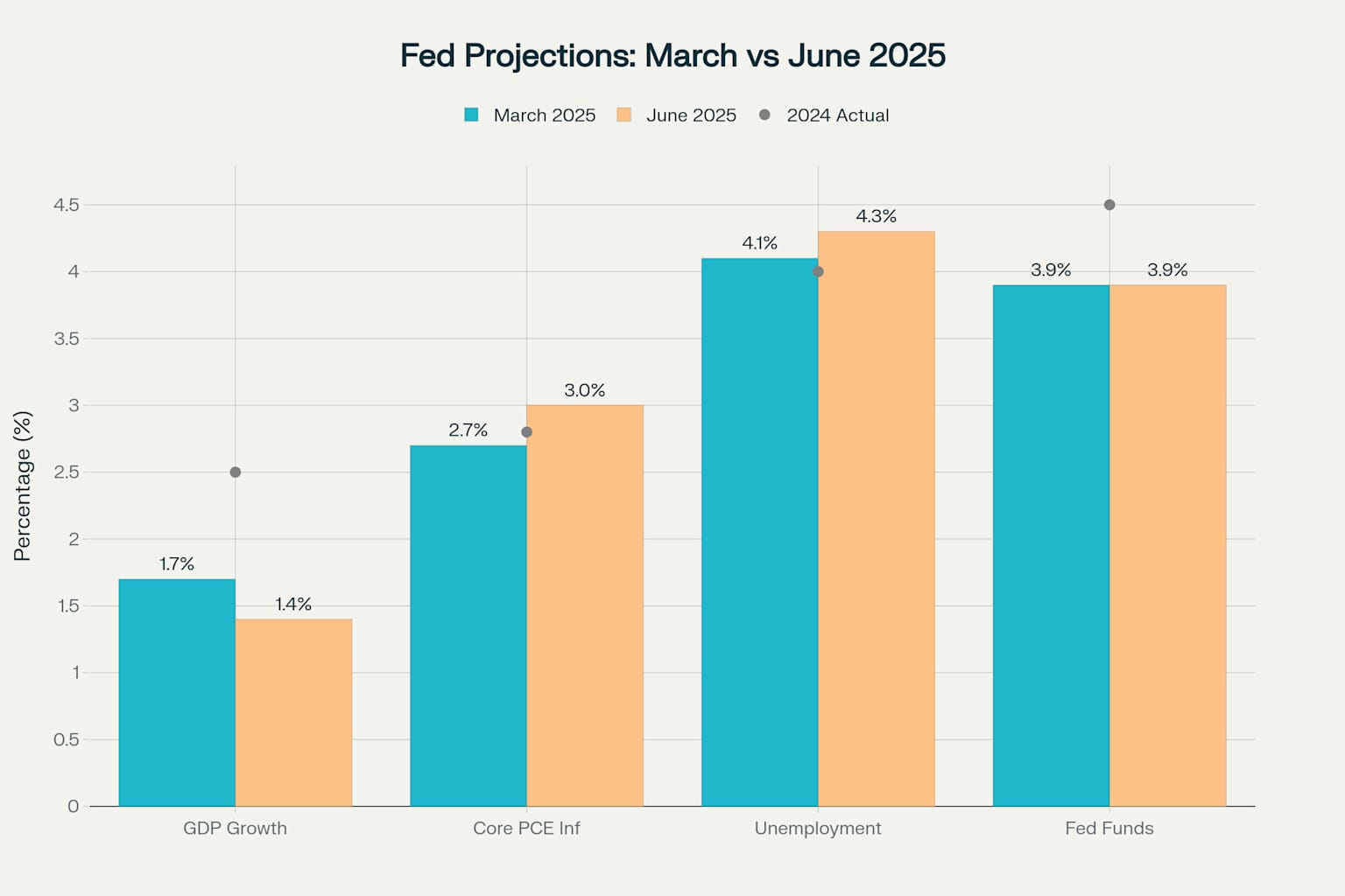 Federal Reserve economic projections showing downward revisions to growth and upward revisions to inflation between March and June 2025
